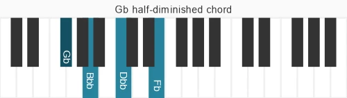 Piano voicing of chord Gb m7b5